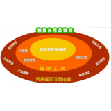 临沭SEO关键词从商业角度看的选择策略