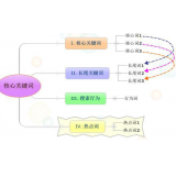 临沭袁罗SEO:如何正确选取关键词